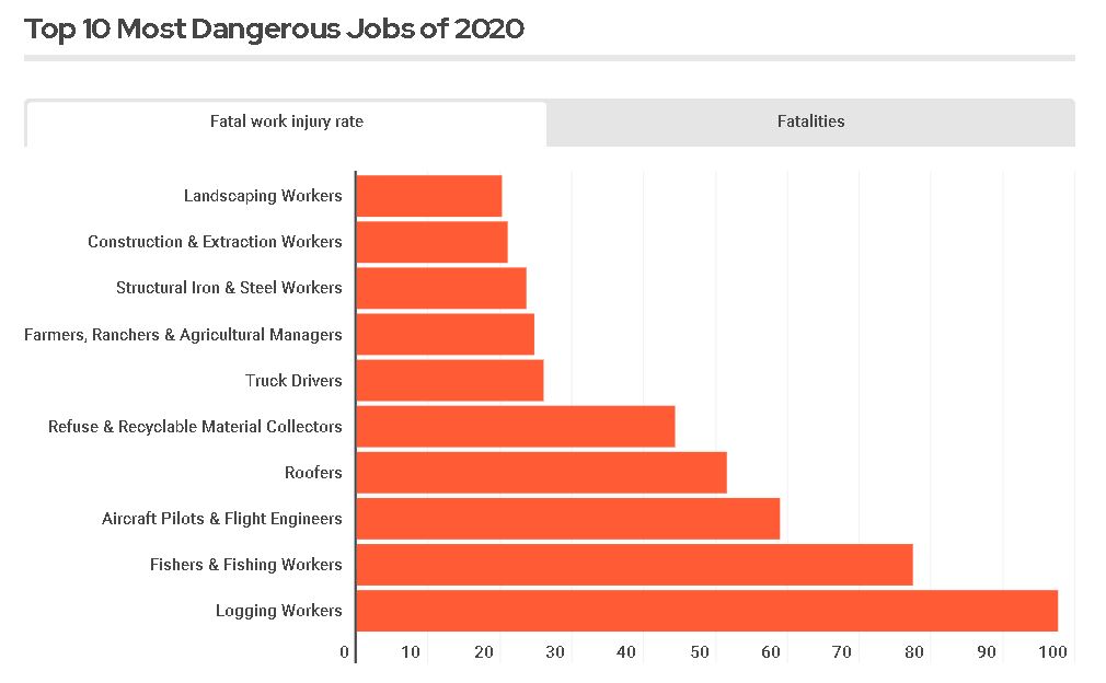 World Most Dangerous Job List